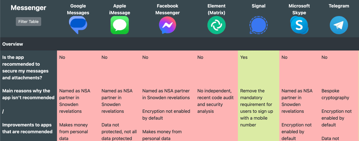 Secure Messaging Apps